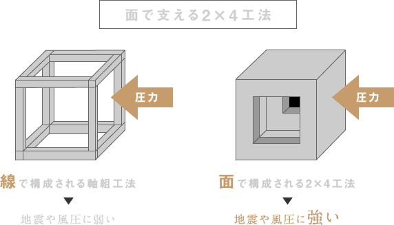 面で支える2×4工法